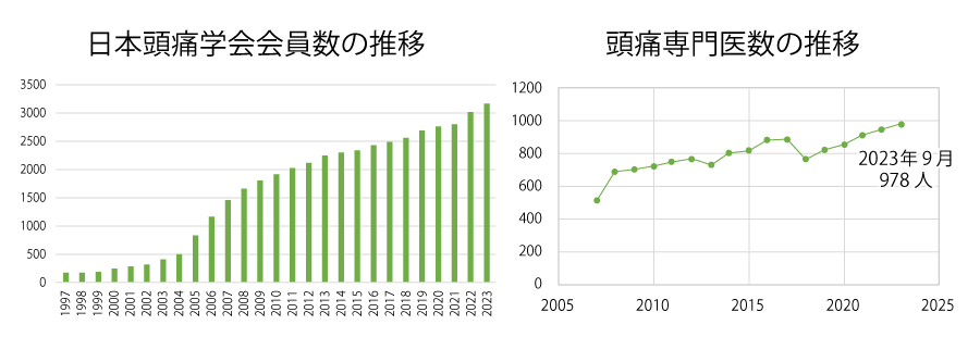 日本頭痛学会会員数の推移・頭痛専門医数の推移
