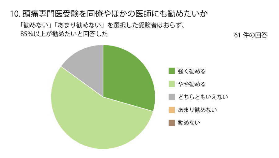 頭痛専門医試験 問題・解説集 第2版 | 日本頭痛学会 |本 | 通販